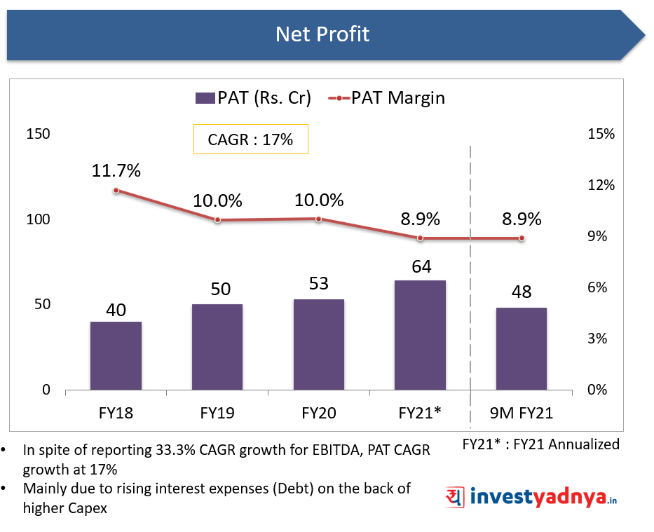 Anupam Rasayan Net Profit